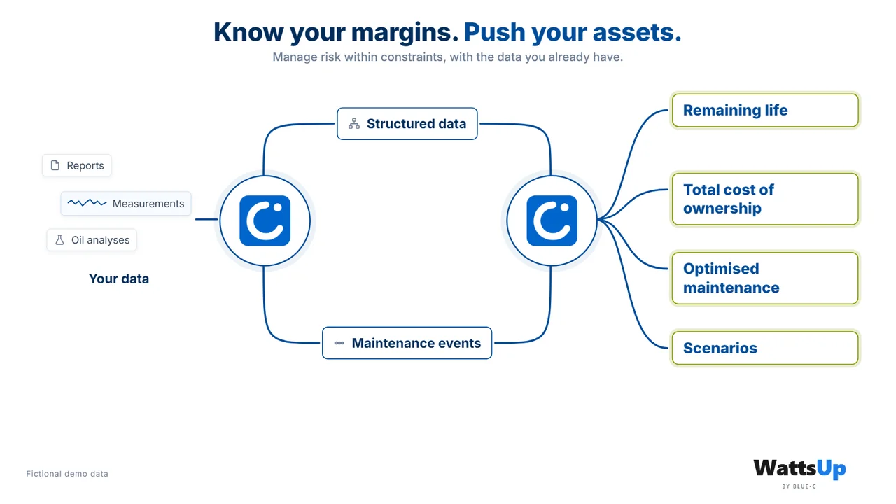 WattsUp: your data, structured, leading to remaining life, optimised maintenance and scenarios